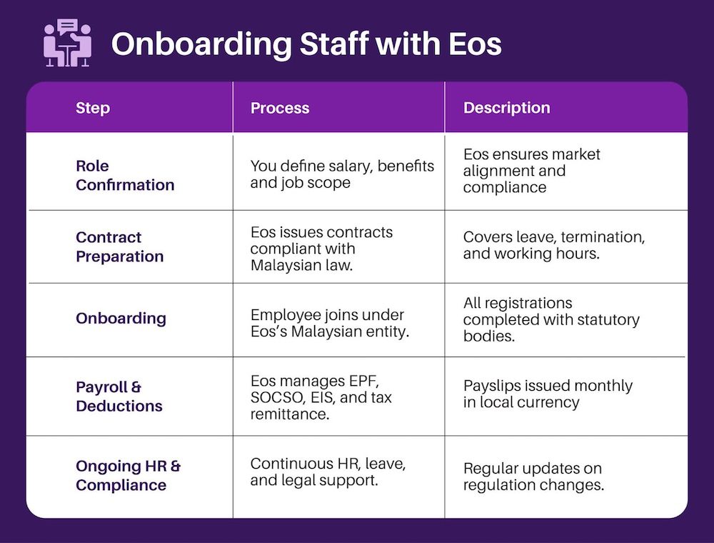onboarding staff with EOS