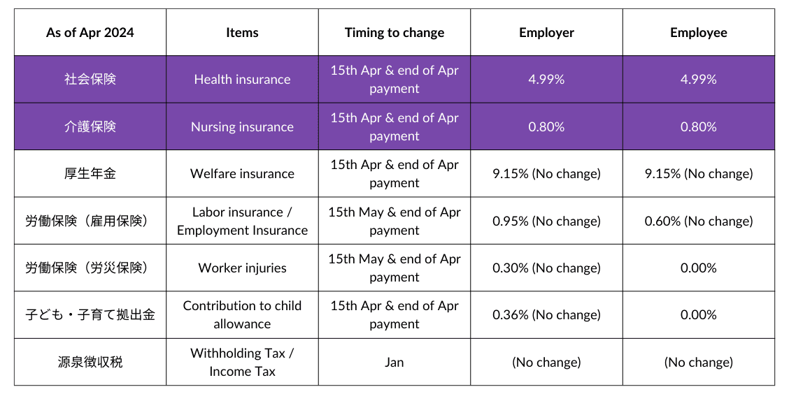 Japan March 2024 social rates and tax table