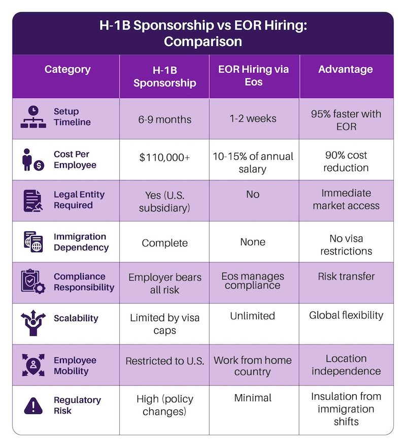 H-1B Sponsorship vs EOR Hiring: Comparison 