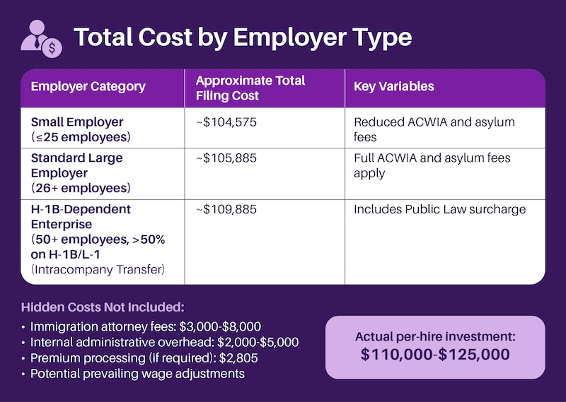 Total Cost by Employer Type
