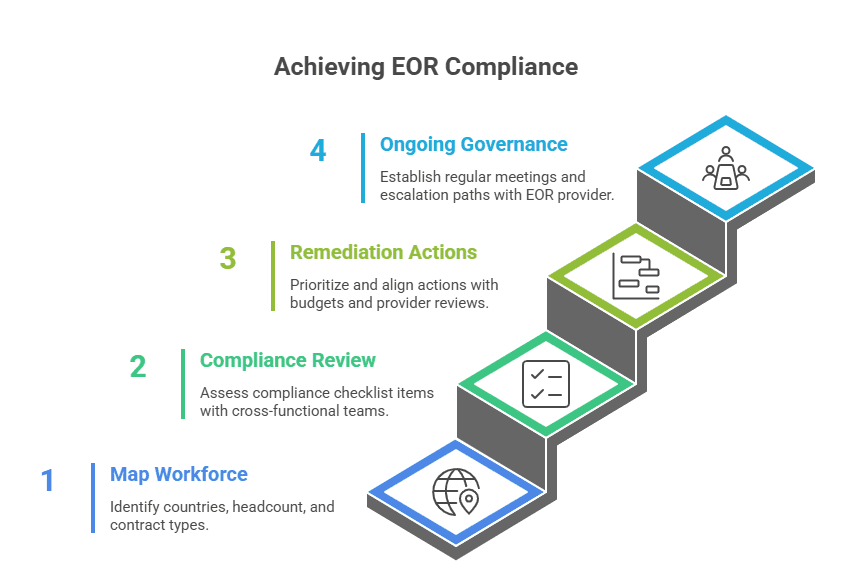 Achieving EOR compliance