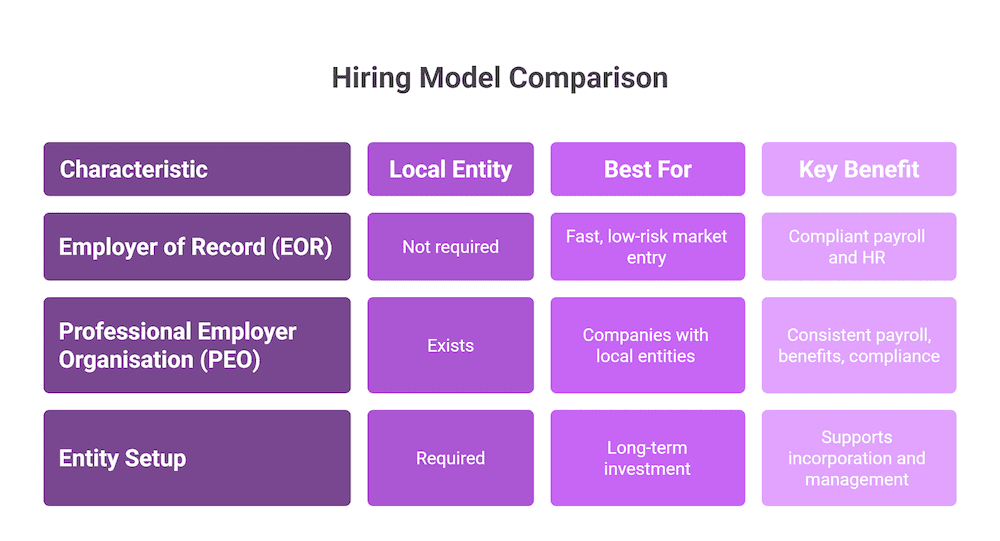 Employer-of-Record-EOR-–-Best-for-Fast-Low-Risk-Market-Entry