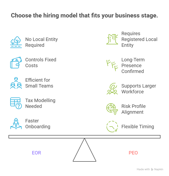 Choose the hiring model
